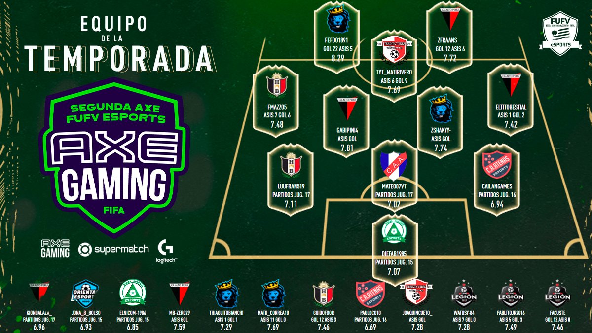 AUDVesports's tweet image. Equipo de la Temporada⭐️#FIFA21

Fecha 1⃣ a 1⃣7⃣
1⃣4⃣ partidos mínimo reportados

#SegundaAxe⚽🎮🏆🇺🇾

Felicitaciones a todos los jugadores que se destacaron individualmente en esta temporada🔥