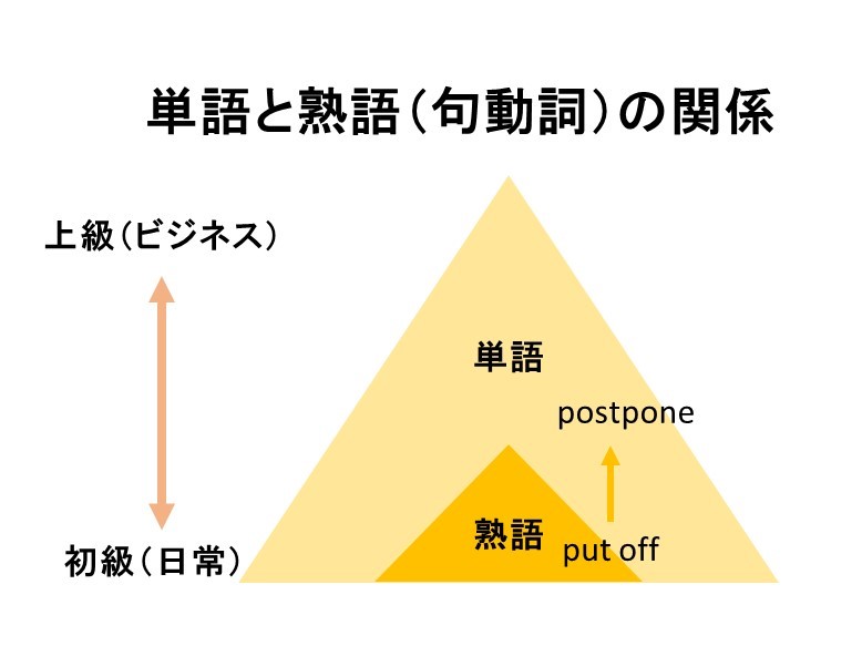 Macha パパ翻訳家 英単語がメインで熟語はサブ と考えている人が多いようだけど ネイティブにとっては熟語 句動詞 が最初に覚える親しみのある日常表現 単語はどちらかといえば ビジネスや学校などで使いたいかっこいい表現 受験英語は基本的に