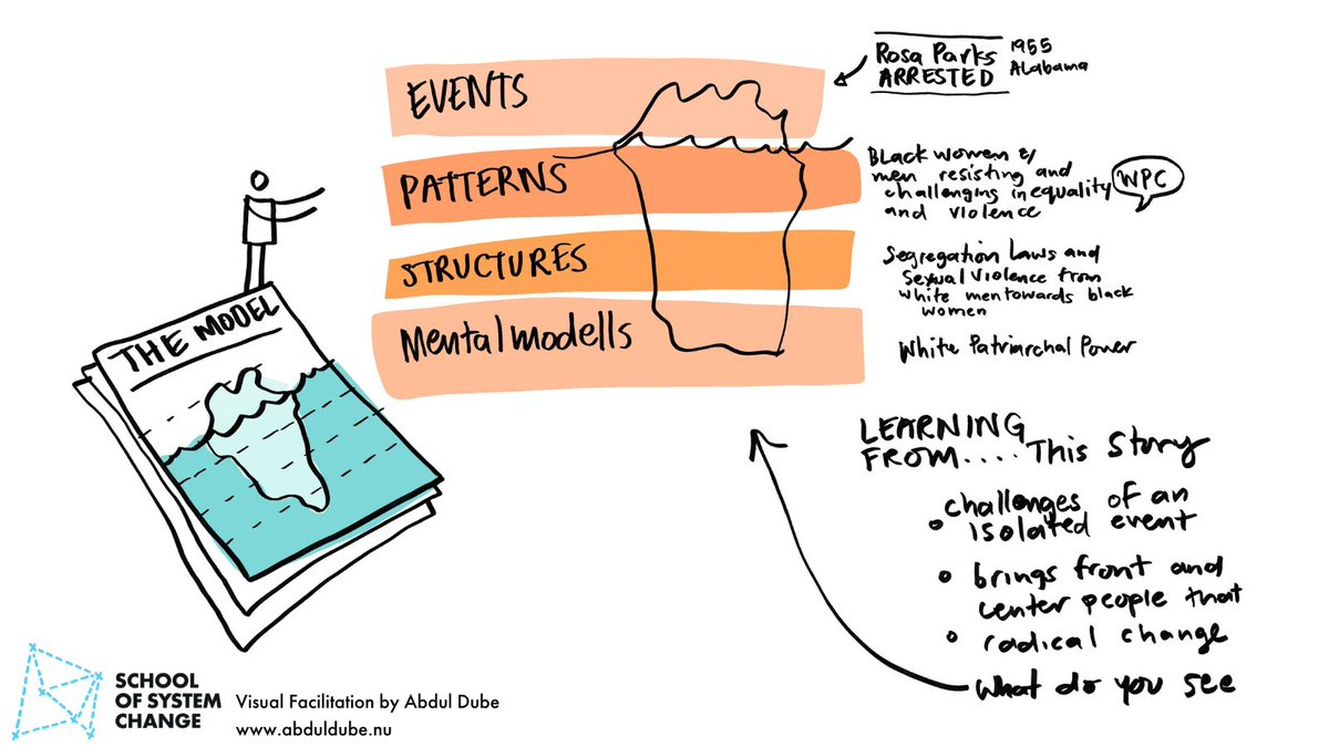 Forum4theFuture's tweet image. Last week the School of System Change launched its first module in the #Investors in Change course, exploring the #Icebergmodel and Cynefin framework as well as other tools. Learn more: bit.ly/3ttJ5Il

#philanthropy #systemsdesign #systemschange #systemsthinking