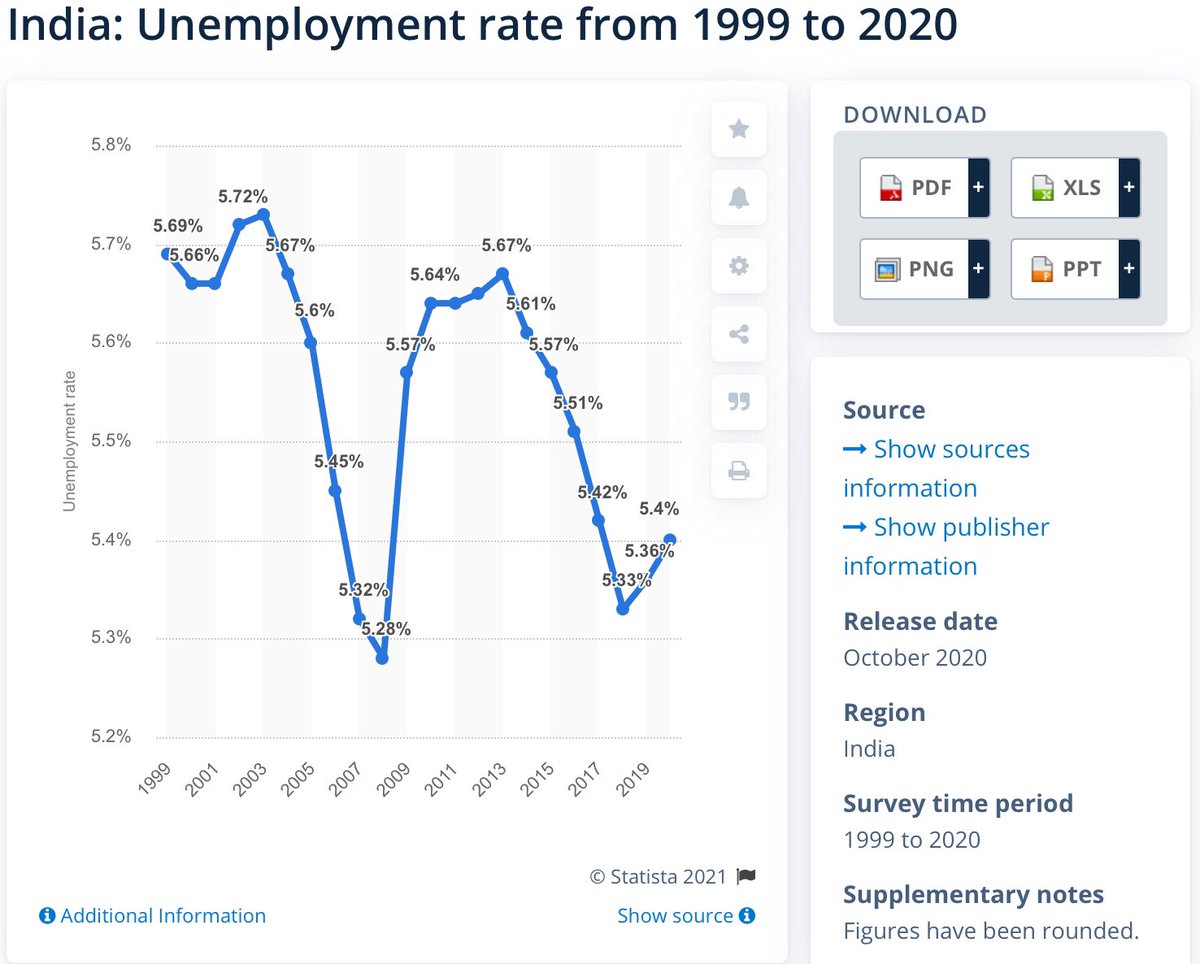 _ManVsWild_'s tweet photo. @schawla13 @moronhumor If you go as per congress and these liberandus logic then no employment has been created in last 7 yrs then how come the uemployment rate reduced or remained constant in these yrs ? 

25 million kids are born in India annually &amp; 1 million people join workforce every month. https://t.co/iLlFm2KHkk