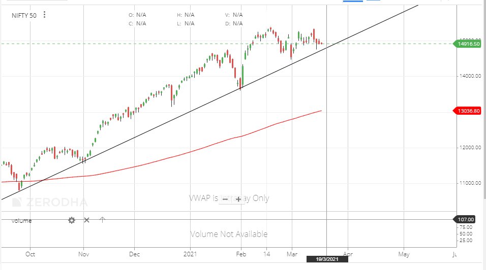 TraderRaja's tweet photo. Nifty Trading near its trend line support and may take support at this level.
#letslearntrading #nifty #trading https://t.co/RqzBId2dLe