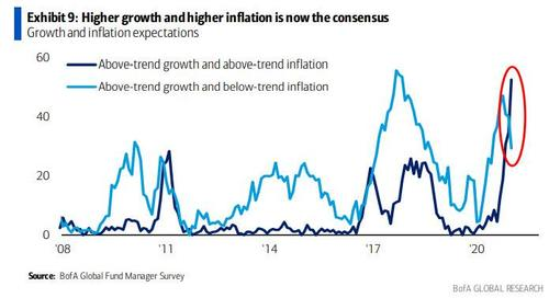 KellieHare's tweet photo. So the biggest worry for the market is no longer a pandemic（C-19）, but inflation and the Fed's exit from easing.
Do you have a basic view of the market now? https://t.co/GPVdfMOKoG