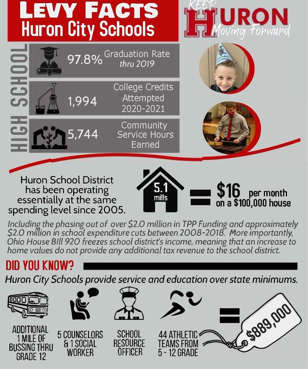 #levyfacts #huronproud #huronohio #keepourkidsmovingforward <a href="/woodlandsprin/">Mark Doughty</a> <a href="/huronsuper/">Dennis Muratori</a> @denny_antonelli @MJHS44839 @PrincipalLamb <a href="/HuronCharville/">Holly Charville</a> <a href="/jlmcdonald/">Julie Lenner McDonald, Ed. D</a> @Mrs_M_Gainer <a href="/adscamella/">Steve Camella</a>