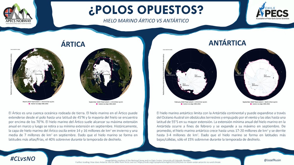 ApecsChile's tweet photo. El hielo marino es vital para el sistema climático global❄️ Su formación activa la circulación oceánica, aumenta el albedo superficial y limita el intercambio de calor y humedad entre océano y atmósfera. Pero en qué modo difieren el hielo marino del Ártico y la Antártica? #CLvsNO https://t.co/iGu65hfbks