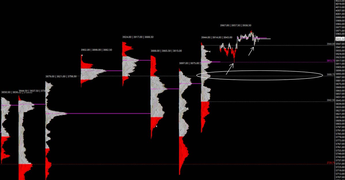 BMC_Capital's tweet photo. $ES_F $SPX $SPY

Lookin a little shakyy,
Wouldn't mind seeing lower 3880's ?

Seems like a good spot to break through some decent support and shake enough people out before real buying steps in, Just a guess..

We'll see how it plays out, TBD https://t.co/Z9pQpGuAXI