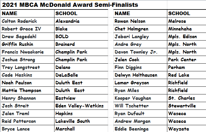 2021 MBCA McDonald Award Semi-Finalists: 

Congratulations Central MN Players!
<a href="/ColtonRoderick1/">Colton_Roderick35</a> Alex
<a href="/drew_sagedahl23/">Drew Sagedahl</a> <a href="/BOLDboysBball/">BOLD BOYS BASKETBALL</a> 
<a href="/GriffinRushin/">Griffin Rushin</a> <a href="/BHSWarriorHoops/">Brainerd Warriors Boys Basketball</a> 
<a href="/Joshua_Streit/">Joshua Streit</a> <a href="/evwdistrict/">EVW District</a> 
<a href="/rowan_nelson27/">Rowan Nelson</a> <a href="/MelroseBball/">Melrose Basketball</a> 
<a href="/finndiggins/">Finn</a> <a href="/BoysPerham/">Perham Boys Basketball</a>