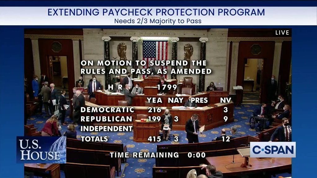 RepYoungKim's tweet photo. PASSED: My bipartisan PPP Extension Act will give our small business owners more time to apply for loans &amp; SBA more time to process applications. We must get this relief to those who need it. I'll always be committed to seeking bipartisan solutions to issues facing our community. https://t.co/1IeXFIqdfu