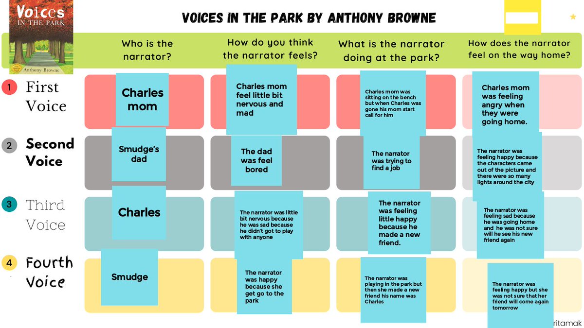_ritamak's tweet photo. Gr 5 students are exploring different perspectives with the text, "Voices in the Park" by A. Browne. #ESL @tdsbvs @tammysross1 @teachertsolos @LC2_TDSB Click here for a copy of the Jamboard activity (created with @canva): https://t.co/edlxzSPpZG https://t.co/ikfUvEPyqT