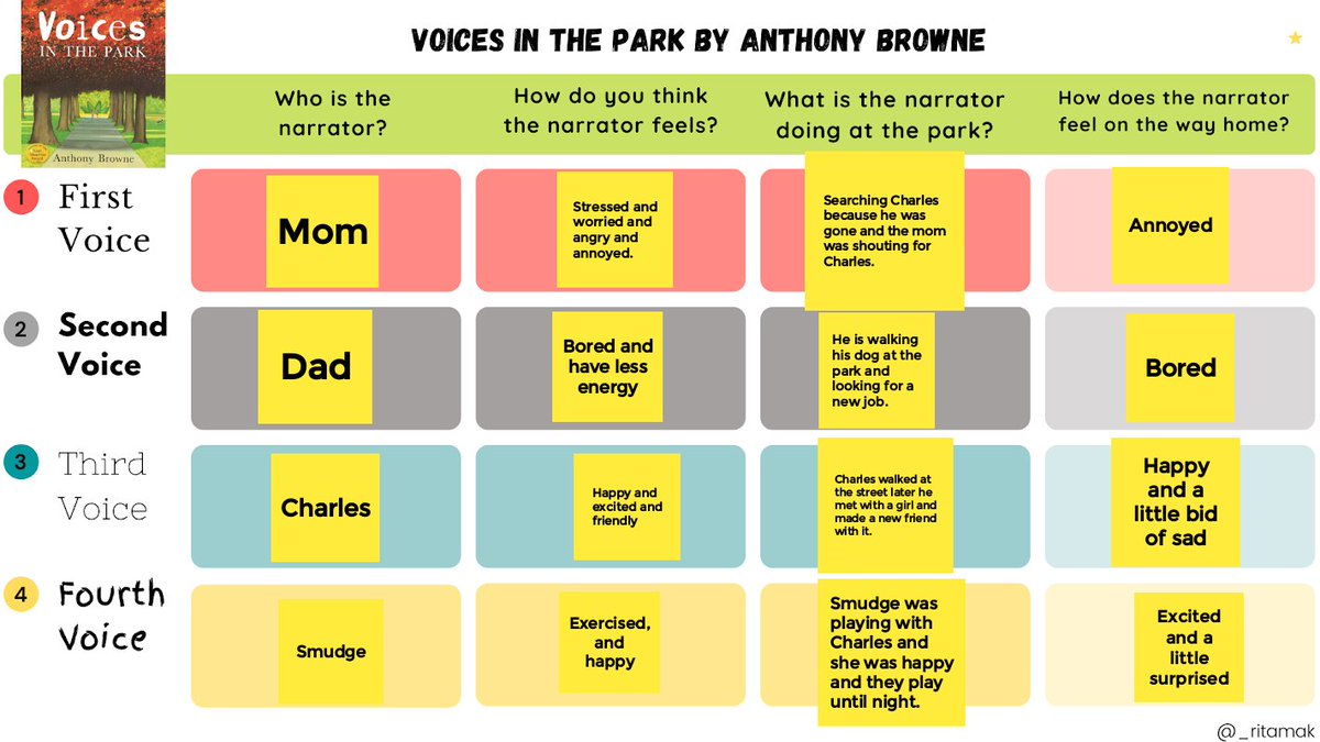 _ritamak's tweet photo. Gr 5 students are exploring different perspectives with the text, "Voices in the Park" by A. Browne. #ESL @tdsbvs @tammysross1 @teachertsolos @LC2_TDSB Click here for a copy of the Jamboard activity (created with @canva): https://t.co/edlxzSPpZG https://t.co/ikfUvEPyqT