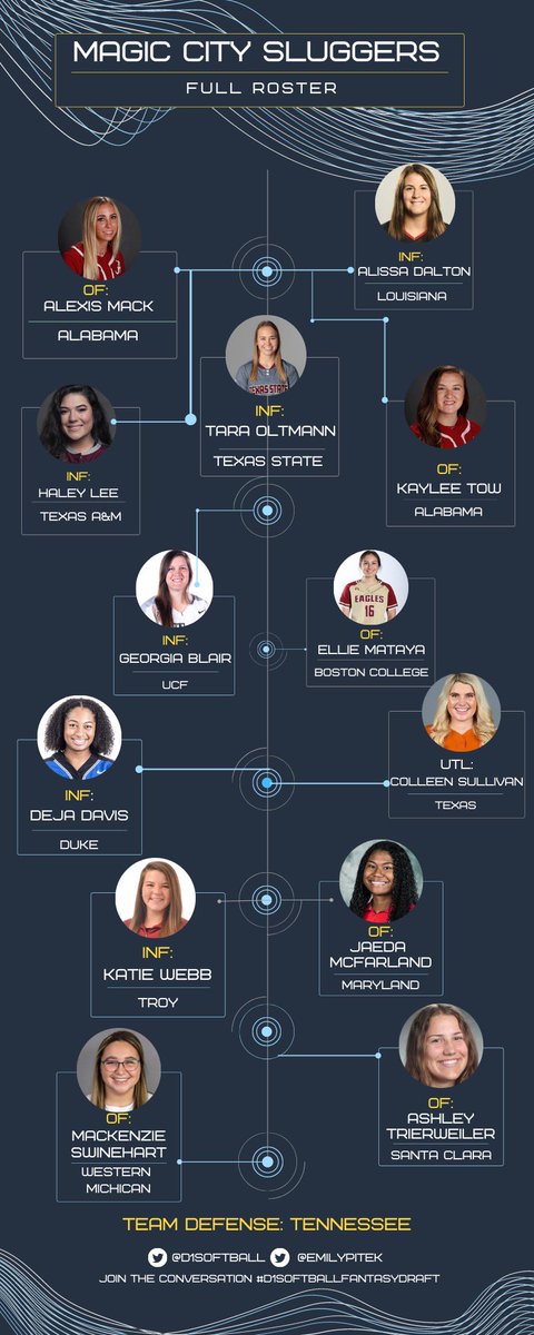 This is my <a href="/D1Softball/">D1Softball</a> fantasy draft team: Magic City Sluggers 

<a href="/klwebb24/">Katie</a> • <a href="/TroyTrojansSB/">Troy Softball</a> 
<a href="/ashleytree50/">Ashley Trierweiler</a> • <a href="/SCUSoftball/">Santa Clara Softball</a> 
<a href="/elliemataya/">ellie</a> • <a href="/BC_Softball/">BC Softball 🥎</a> 
<a href="/JaedaMcfarland/">Jaeda McFarland</a> • <a href="/TerpsSoftball/">Maryland Softball</a>
MackenzieSwinehart•<a href="/WMUSoftball/">Western Michigan Softball</a> 
<a href="/cdsullivan19/">Colleen Sullivan</a> • <a href="/TexasSoftball/">Texas Softball</a> 

#d1softballfantasydraft
