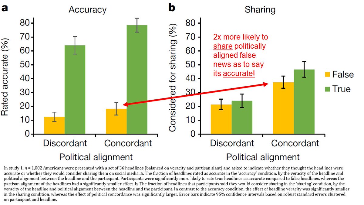 Why do people share misinfo? Are they just confused and can't tell whats true?Probably not!When asked about accuracy of news, subjects rated true posts much higher than false. But when asked if theyd *share* online, veracity had little impact-instead was mostly about politics