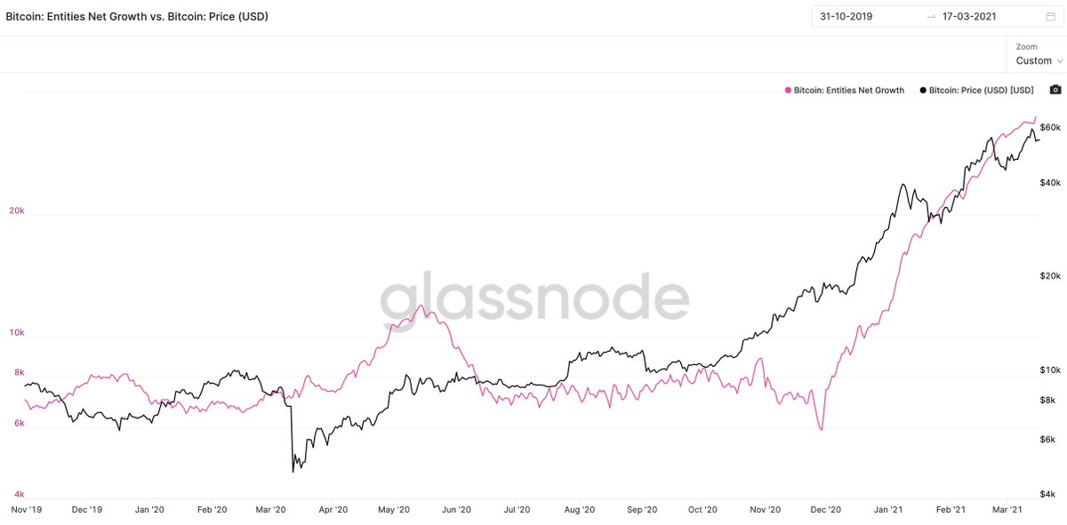 willywoo's tweet photo. Pink line: The number of new users seen on the blockchain per day. (30d MA)

35,000 new users per day arriving on-chain. Which means exchanges are likely adopting an additional ~100,000 users per day right now. https://t.co/hMYZtGSfqW
