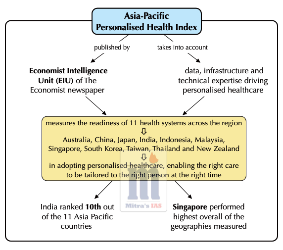 mitrasupscias's tweet photo. Asia Pacific Personalised Health Index
 #upsc https://t.co/YIdGOKoM8g