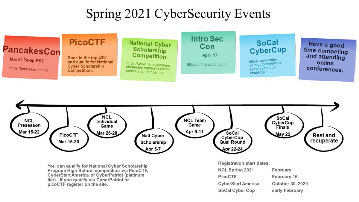yutawei's tweet image. Got a little graphic to help my sons cybersecurity club keep track of spring events. #picoCTF2021 @PancakesCon @IntroSecCon @NatlCyberLeague and #socalcybercup thanks to @NDIASanDiego.