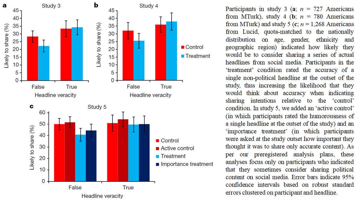 How about a light-weight prompt?Treatment=subjects rate accuracy of 1 nonpolitical headline at start of study, subtly priming concept of accuracySignificantly increases quality of subsequent sharing intentions (reduces sharing of false but not true news) relative to control