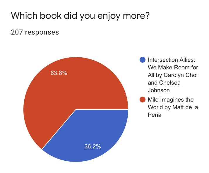 Monica Roth (@mrsrothtcs) on Twitter photo Wowzer! The results for today’s Spring Reading Bracket are in and and our <a href="/ChatsworthSch/">The Chatsworth School</a> Champs sure loved this read ➡️ Milo Imagines the World ... a new personal favorite of <a href="/SPEDcialHeart/">Cathi Russell</a> 📚 We have two more books to read before we start picking our most fav! Wowzer! The results for today’s Spring Reading Bracket are in and and our <a href="/ChatsworthSch/">The Chatsworth School</a> Champs sure loved this read ➡️ Milo Imagines the World ... a new personal favorite of <a href="/SPEDcialHeart/">Cathi Russell</a> 📚 We have two more books to read before we start picking our most fav!