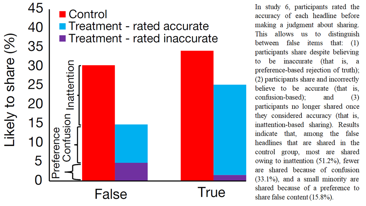 In one exp, Treatment participants rate accuracy of every news post before indicating how likely they'd be to share it. In Control they just indicate sharing intentionsTreatment reduces sharing of false news by 50%! Most of remaining sharing of false news explained by confusion