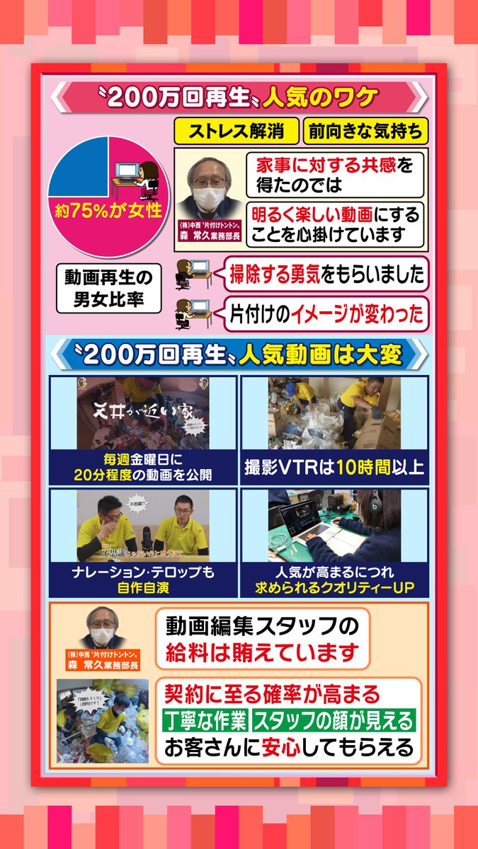 羽鳥慎一モーニングショー 本日3 17放送 ゴミ屋敷を楽しく片付ける 動画が大人気 掃除のプロが軽快な音楽にのせて ゴミ屋敷を片付ける動画 チャンネル登録者は２４万人を超えているそうです 見ている人からは 掃除する勇気をもらった などの前向き