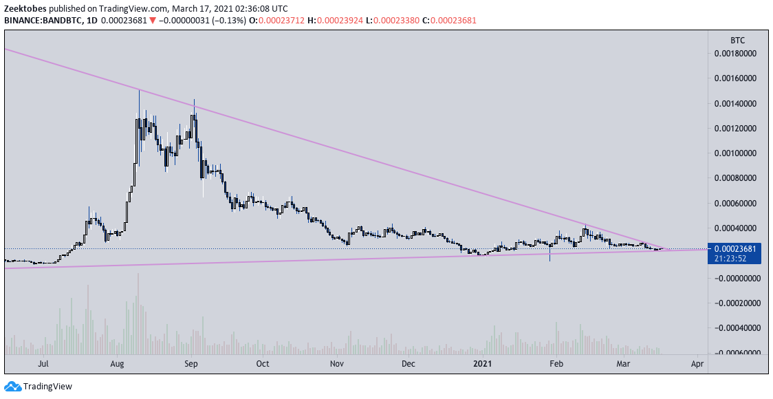 ZeekCrypto's tweet photo. I guess I should have added the $Band BTC chart that also looks bottomed out and ready to rip. https://t.co/hUndPAvGGn