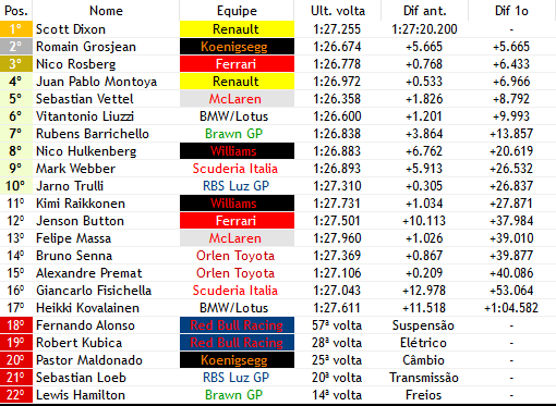 Formula1Verse's tweet photo. PUTA QUE PARIU!!!!!! Faltando apenas 2 voltas para terminar a corrida, @AlonsoF1verse tem toque com retardatario @AlexanderPremat e acaba tendo problemas na suspensão e abandona a prova liberando @scottdixonf1vv a vencer sua 1° corrida em 2009!!! o 6° a vencer em 6 corridas!!! https://t.co/yGL34bKZ1Q