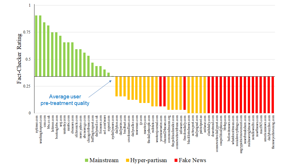 We quantify quality of news tweeted using fact-checker trust ratings of 60 news sites ( https://www.pnas.org/content/116/7/2521)- at baseline, our users share links to quite low-quality sites We assess intervention by comparing links in 24 hrs after receiving DM to links from users not yet DMed