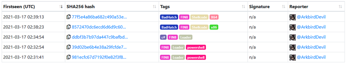 Arkbird_SOLG's tweet photo. #FIN8 continue to use their powershell loader (+ csharp template as reflection method) for load #BADHATCH in memory. Have some improvements in theirs options (Configurable HTTP request, Pass-the-hash (x64 version) ...)
Samples :
https://t.co/7ErZBYqKq8 https://t.co/6ApbXLzfAe