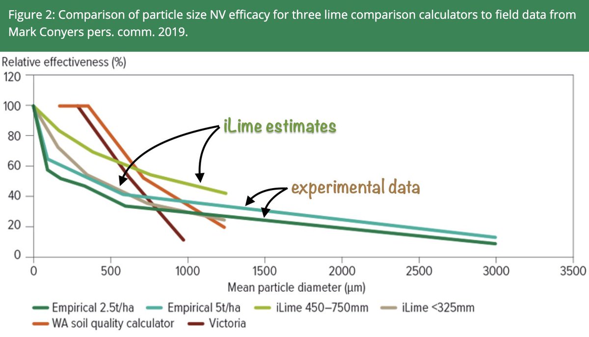 Chris Gazey (@gazeyc) on Twitter photo Comparing lime sources. WA iLime App endorsed by eastern states expert as best calculator for prediction of soil pH change due to application of lime. Chart Source: groundcover.grdc.com.au/agronomy/Soil-… and agric.wa.gov.au/apps/iLime <a href="/GRDCWest/">GRDC West</a> <a href="/DPIRDbroadacre/">DPIRD Broadacre - WA Grains & Livestock</a> <a href="/bobnixon11/">Bob Nixon</a> Comparing lime sources. WA iLime App endorsed by eastern states expert as best calculator for prediction of soil pH change due to application of lime. Chart Source: groundcover.grdc.com.au/agronomy/Soil-… and agric.wa.gov.au/apps/iLime <a href="/GRDCWest/">GRDC West</a> <a href="/DPIRDbroadacre/">DPIRD Broadacre - WA Grains & Livestock</a> <a href="/bobnixon11/">Bob Nixon</a>