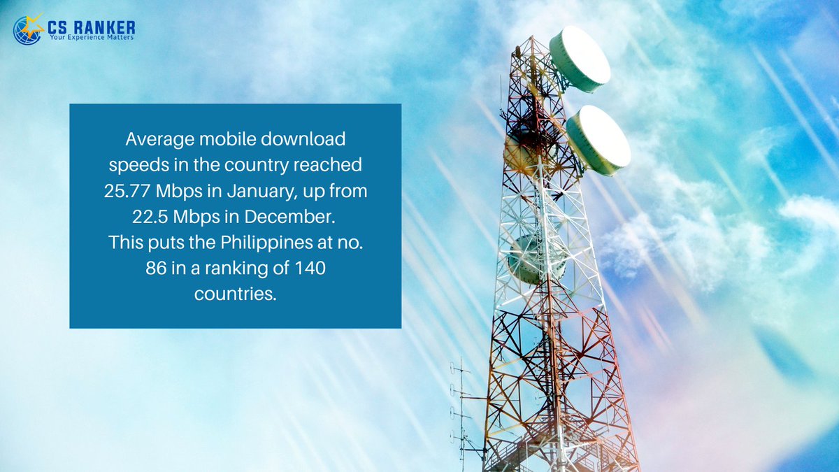 csranker's tweet photo. According to recent news, average mobile and fixed broadband speeds improved in the Philippines in January, moving 10 notches in the global index.  What are your thoughts on this? Let us know below or visit https://t.co/pBNuGtpG0l to share your experience. https://t.co/fDqRyLuHwf