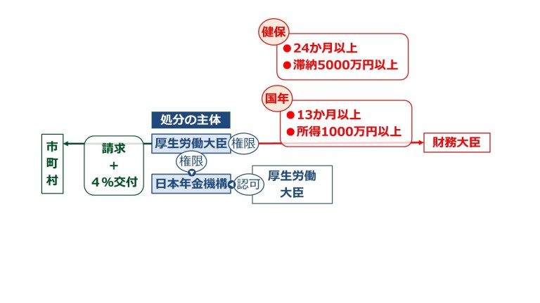 滞納処分の権限を財務大臣に委任する要件」 24で合格圏（24で5健