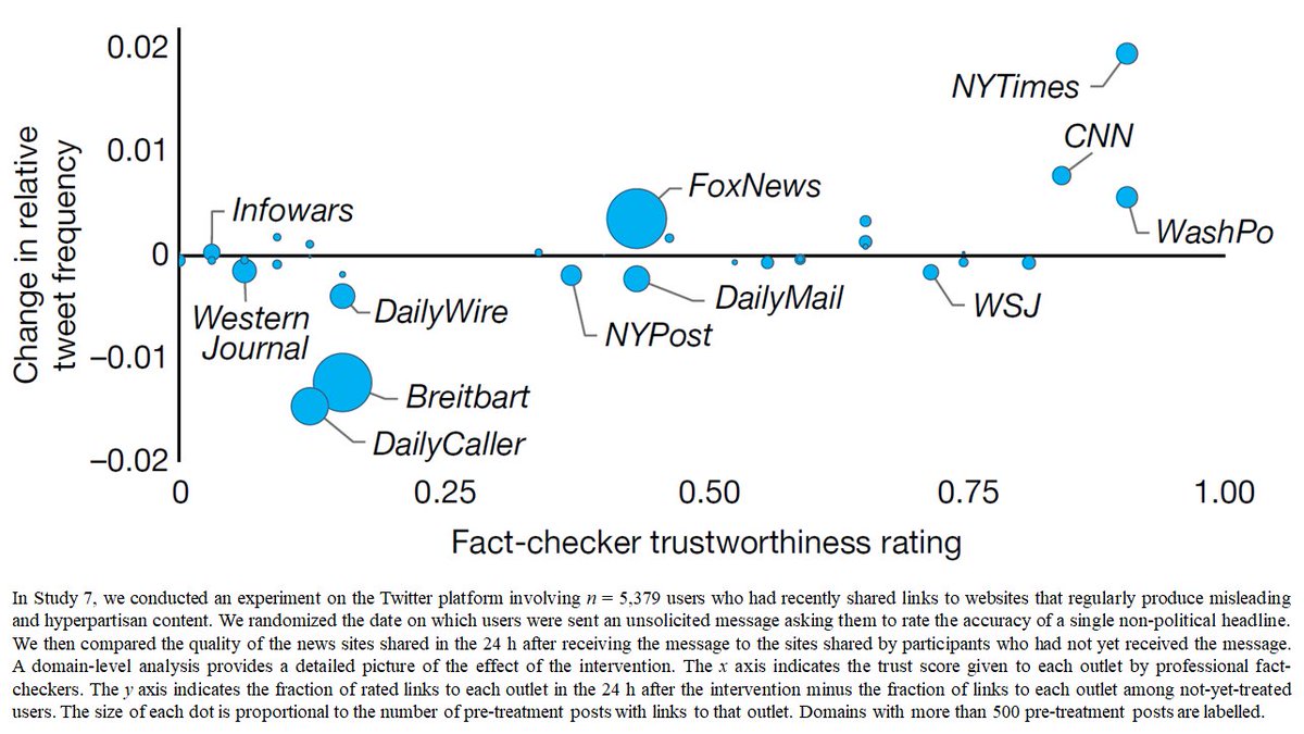 We find increase in quality of news retweeted after receiving accuracy-prompt DM! 4.8% increase in avg quality, 9.0% increase in summed quality, 3x increase in discernment. Fraction of RTs to DailyCaller/Breitbart 🡳, to NYTimes 🡱Sig effect in >80% of 192 model specifications