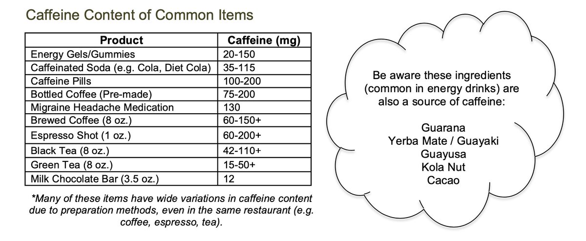When you hear the word “caffeine,” what do you think of? The answer is likely coffee because of its popularity as a beverage that helps get us going when we feel sluggish. It's National Caffeine Awareness Month--go check out our most recent IG or FB posts to learn more about it.