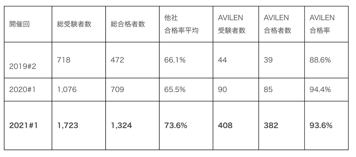 AVILEN AI Trend | AI専門メディア | AIトレンド | 人工知能 | 統計学 tweet media