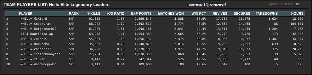 AntiCheatInc's tweet photo. The https://t.co/KxaXE4HGNM Clan Statistics page has been expanded to display statistics for tournament teams registered on the https://t.co/soUBAwmYLK web site.

https://t.co/Tt4aCdCped https://t.co/SMJCrJeE2N