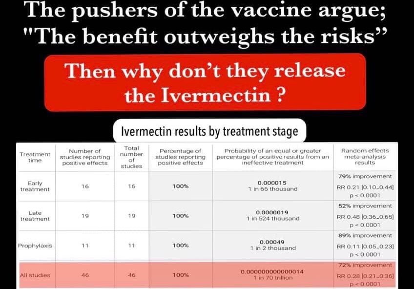 craigkellyAFEE's tweet image. HYPOCRITES !!

They argue &quot;the benefits outweigh the risks” as a reason to rush the mass vaccination at any cost, but they still recommend against #Ivermectin under medical supervision even though there is growing evidence that it can save lives! #stopgroupthink #savinglives