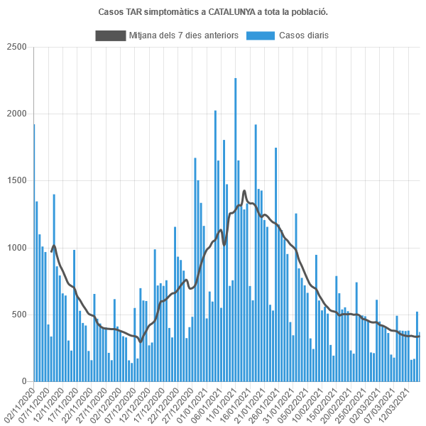 BIOCOMSC1's tweet photo. Males notícies en l'evolució de l'epidèmia #covid19 #catalunya. Podem confirmar estancament de baixada. El nombre de contagis per persona ha augmentat la darrera setmana. Rt sobre el terreny arribant a prop 1. Gràfica clau TAR Simpt mostra l'estancament https://t.co/2CbGg2Q0SV 1/ https://t.co/MKGMCl2wWb