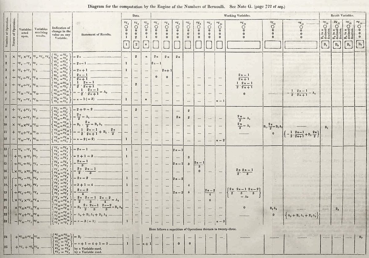 MathGuides's tweet image. &quot;Diagram for the computation by the Engine of The Numbers of Bernoulli&quot;
Lovelace&apos;s diagram from &quot;note G&quot;, the first published computer algorithm
#computers #technology #AdaLovelace