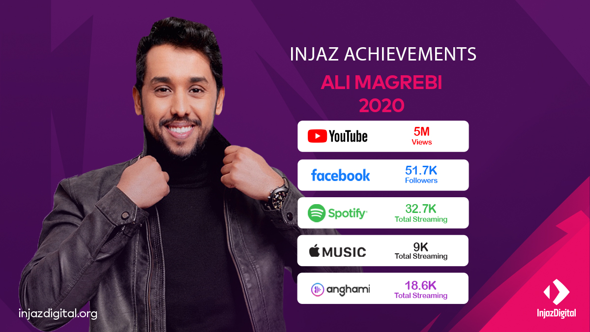 Talk about incredible achievements! 
Check out Ali Magreby’s numbers for 2020! 
Wishing you many chapters of success🤩
#ali_magrebi #alimagrebi #alimagrebimusic  #alimagrebifan #alimagrebifans #anghami #spotifyartist #applemusic #facebookfollowers #youtubesubscribers #achievement