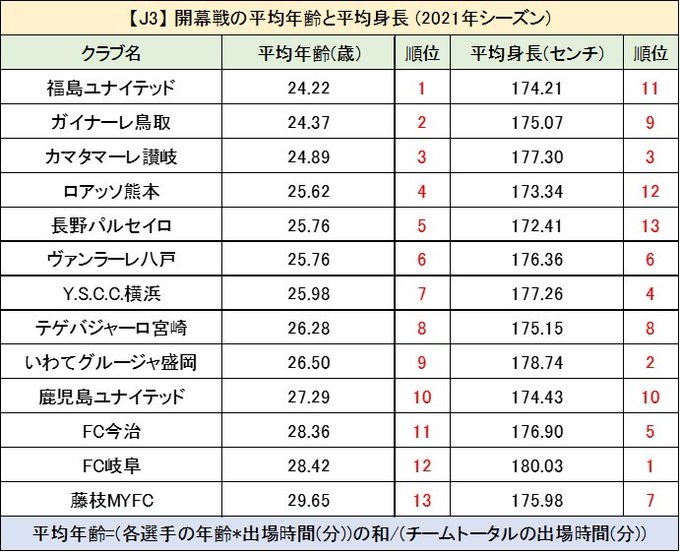 じじ サッカーコラム J3 Plus J3plus Twilog じじ サッカーコラム J3 Plus J3plus Twilog