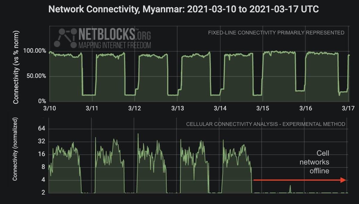 Update: Mobile data remains cut in Myanmar even as fIxed-line (wifi) internet is restored from 6:30 am Wednesday, after the 31st night in a row of national internet shutdowns imposed by the military.
 #WhatsHappeningInMyanmar
#Mar17Coup
