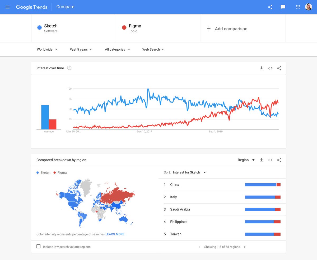 Graph showing Figma and Sketch popularity in search in the last 5 years worldwide. Sketch is slowly falling while Figma is rising above it.