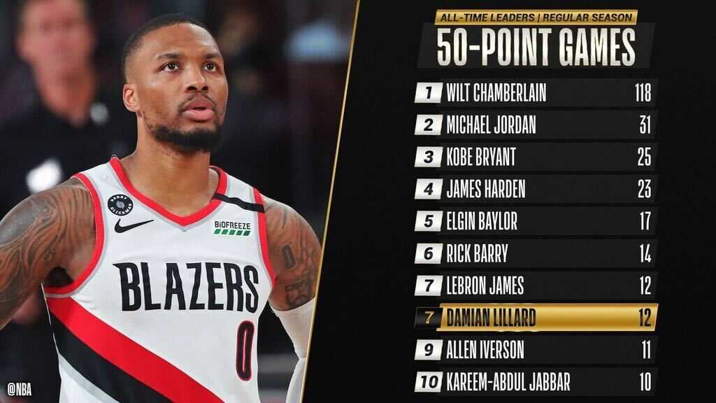 [情報] Lillard 生涯第12度單場得分50+  追平LBJ