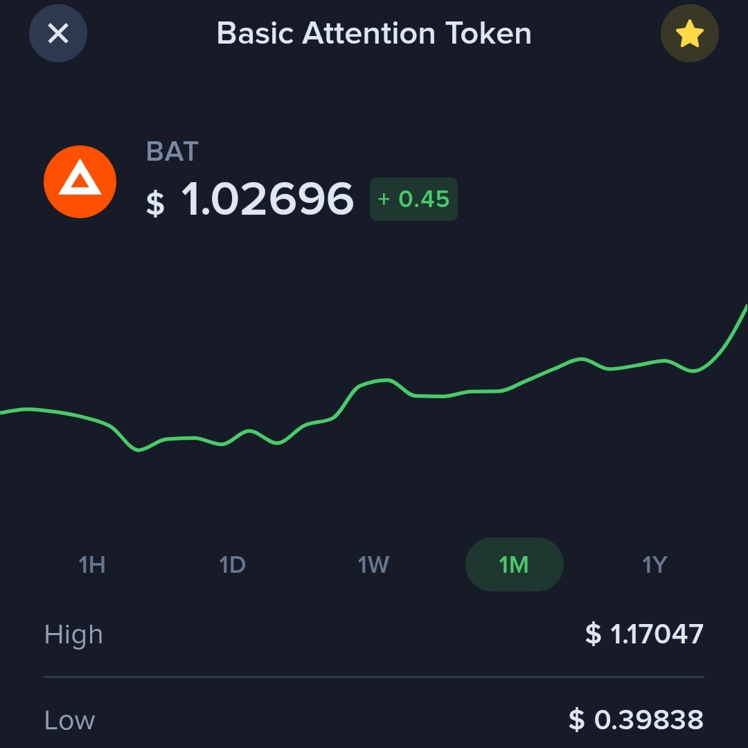 Bunny_on_X's tweet image. Good Morning Everyone.

$BAT #batrising #batonfire @AttentionToken