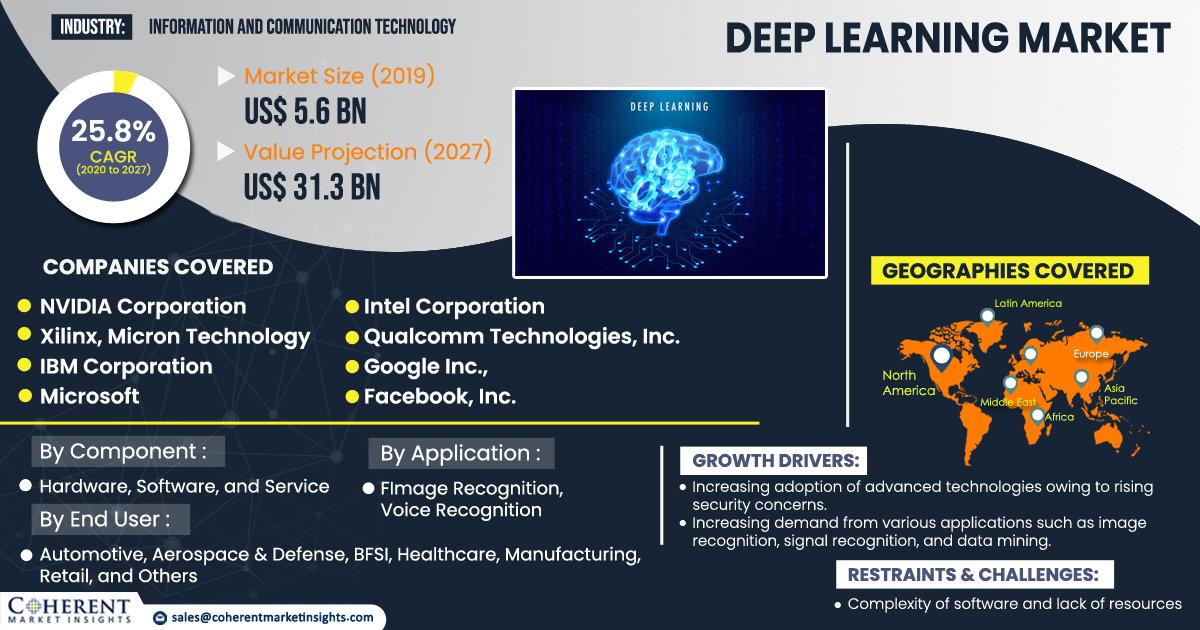 CoherentMI's tweet image. design kit in collaboration with @AiSpline  and @awscloud .

Coherent Market Insights has revised its estimated forecast for the year and next year. Get a detailed summary into an updated report on #DeepLearningMarket - bit.ly/2OENOYV