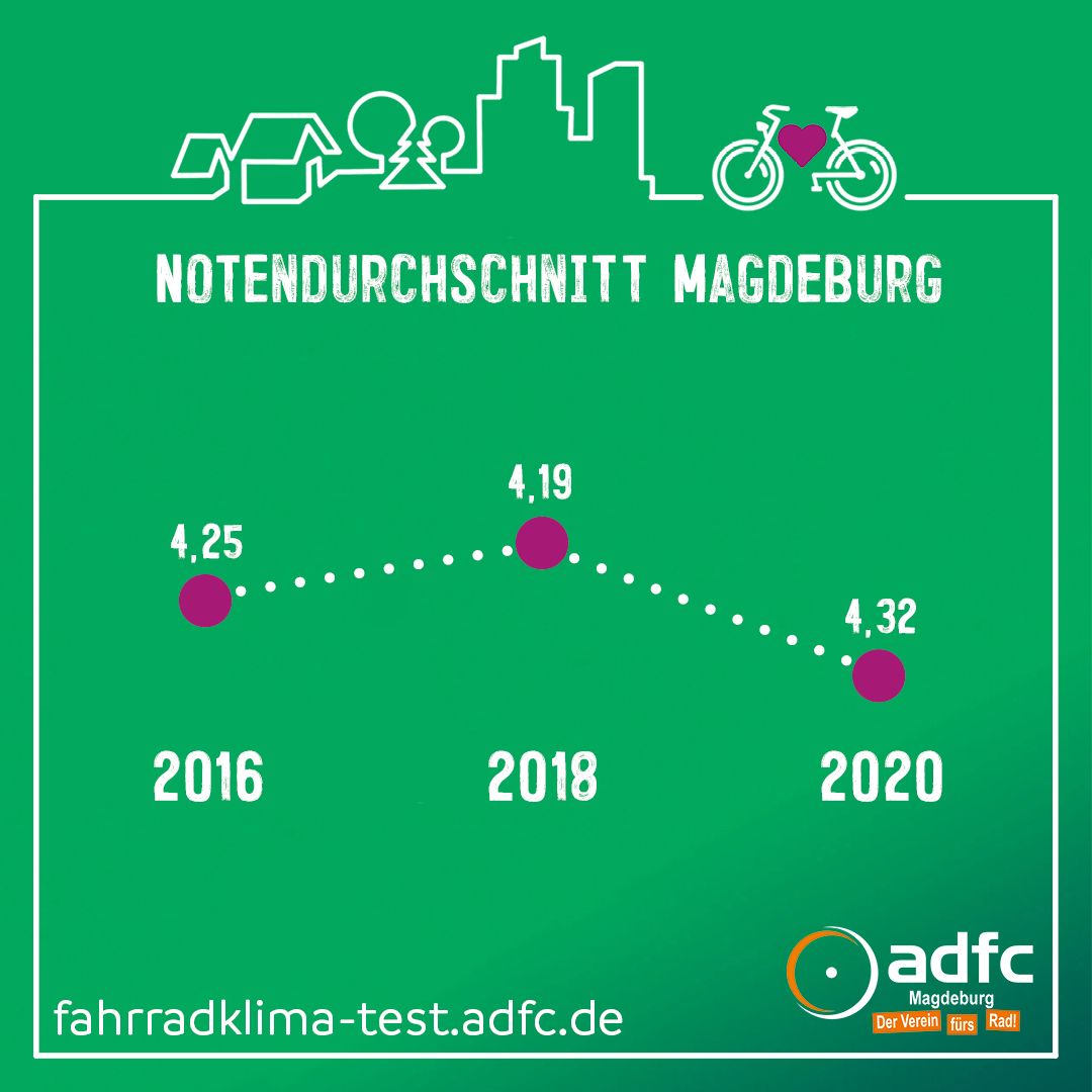 ADFC_MD's tweet photo. Gestern wurden die Ergebnisse des Fahrradklima-Tests 2020 veröffentlicht. Stillstand in Sachen #Radverkehr in der @Ottostadt #Magdeburg. #FKT20 #Radklima #fahrrad #radfahren #fahrradfahren #bicyclelove #adfc #radverkehr #verkehrswende #fahrradstadt #fkt #fkt2020 https://t.co/O4y5xdmMFa