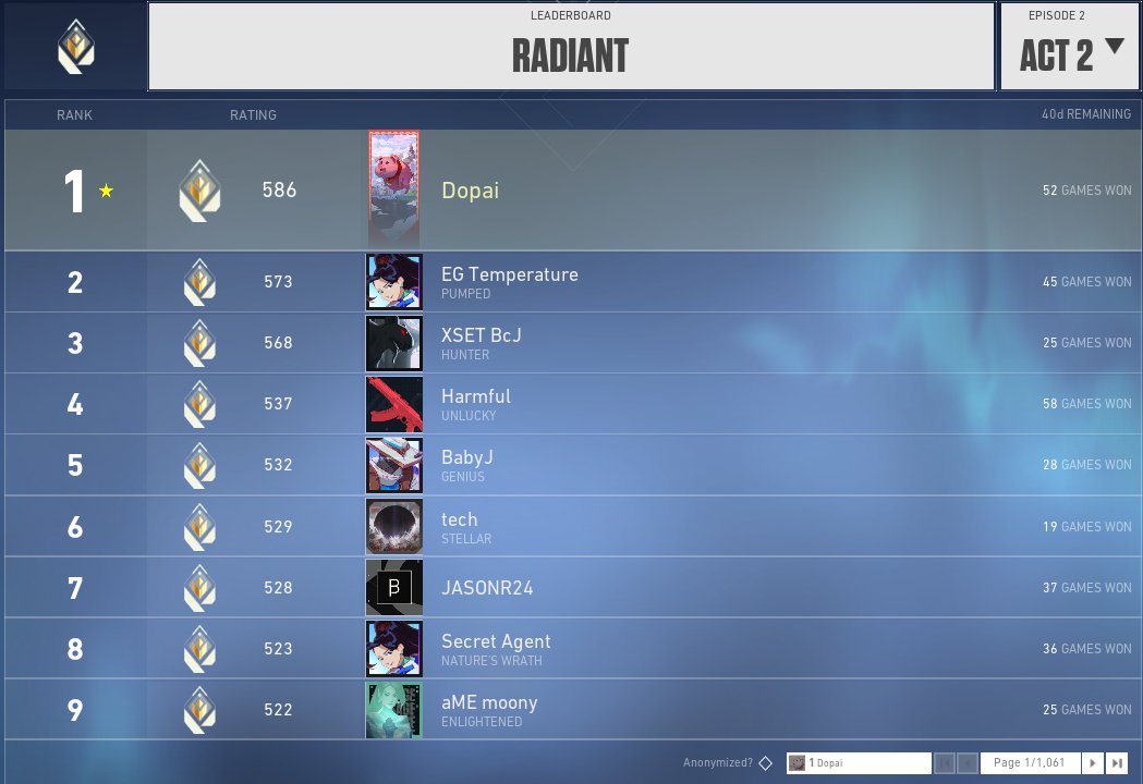 TheDopaiTV's tweet image. RANK 1 WE DID IT