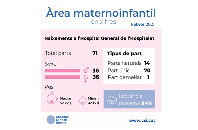 ConsorciCSI's tweet photo. L'àrea #maternoinfantil de l'Hospital General de l'Hospitalet va atendre 71 parts durant el mes de febrer, dels quals un va ser gemel·lar. Descobreix totes les dades clau en aquesta infografia.

#Maternitat #AmbtuCSI #PerlatevaSalutCSI https://t.co/oQAXirIBoB