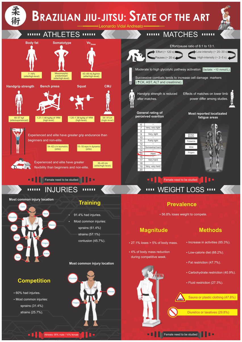 タケ ダイグウジ オンライン栄養指導 柔術家の指導はしておりませんが 指導方針の指針として Mmaとは全然違います Brazilian Jiu Jitsu State Of The Art A Guide For Sports Medicine Professionals T Co Me1rqdyznz T Co