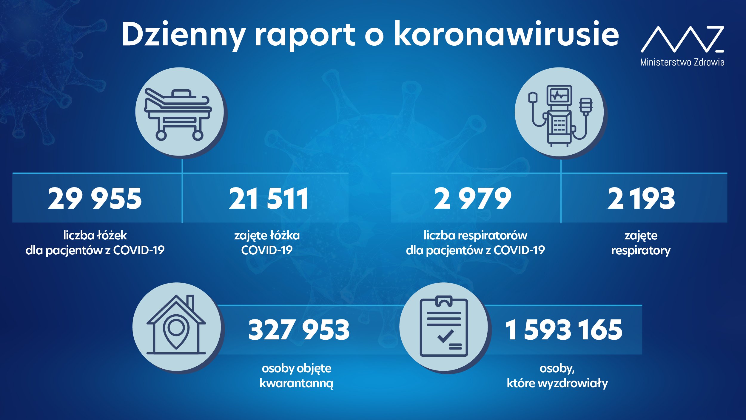 - liczba łóżek dla pacjentów z COVID-19: 29 955 - liczba łóżek zajętych: 21 511 - liczba respiratorów dla pacjentów z COVID-19: 2 979 - liczba zajętych respiratorów: 2 193 - liczba osób objętych kwarantanną: 327 953 - liczba osób, które wyzdrowiały: 1 593 165