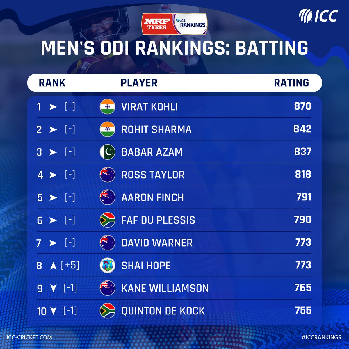 ICC's tweet photo. Shai Hope was the highest run-scorer in the #WIvSL ODIs with 258 runs at 86.00 👏

His brilliant performance has helped him break into the top 10 of the @MRFWorldwide ICC ODI Player Rankings.

Full list: https://t.co/9XBRp67hlj https://t.co/7VTCuse11v