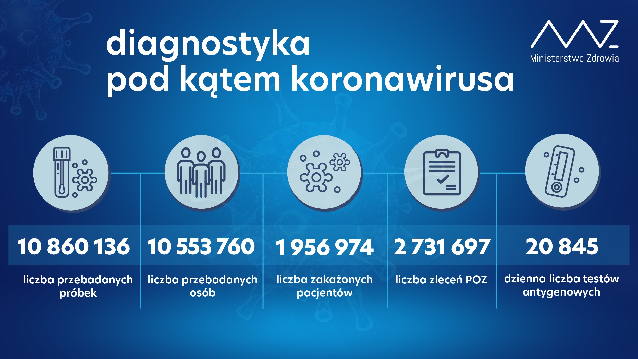 10 860 136 przebadanych próbek; -  10 553 760 przebadanych osób; -  1 956 974 zakażonych pacjentów; -  w ciągu doby wykonano 84 862 testy, w tym 20 845 testów antygenowych; -  liczba zleceń z POZ: 2 731 697